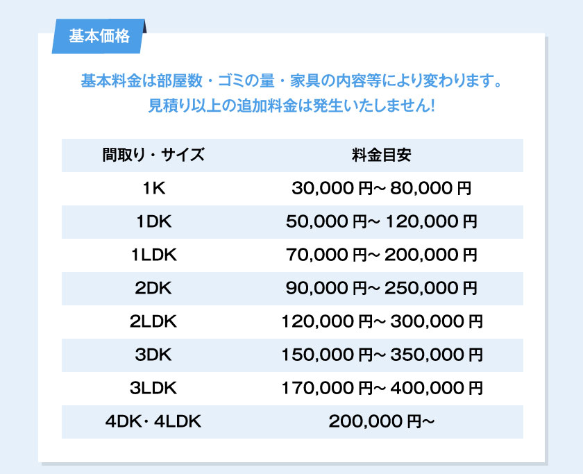 基本価格 基本料金は部屋数・ゴミの量・家具の内容等により変わります。見積り以上の追加料金は発生いたしません！間取り・サイズ料金目安１Ｋ30,000円～80,000円１ＤＫ50,000円～120,000円１ＬＤＫ70,000円～200,000円２ＤＫ90,000円～250,000円２ＬＤＫ120,000円～300,000円３ＤＫ150,000円～350,000円３ＬＤＫ170,000円～400,000円４ＤＫ・４ＬＤＫ200,000円～