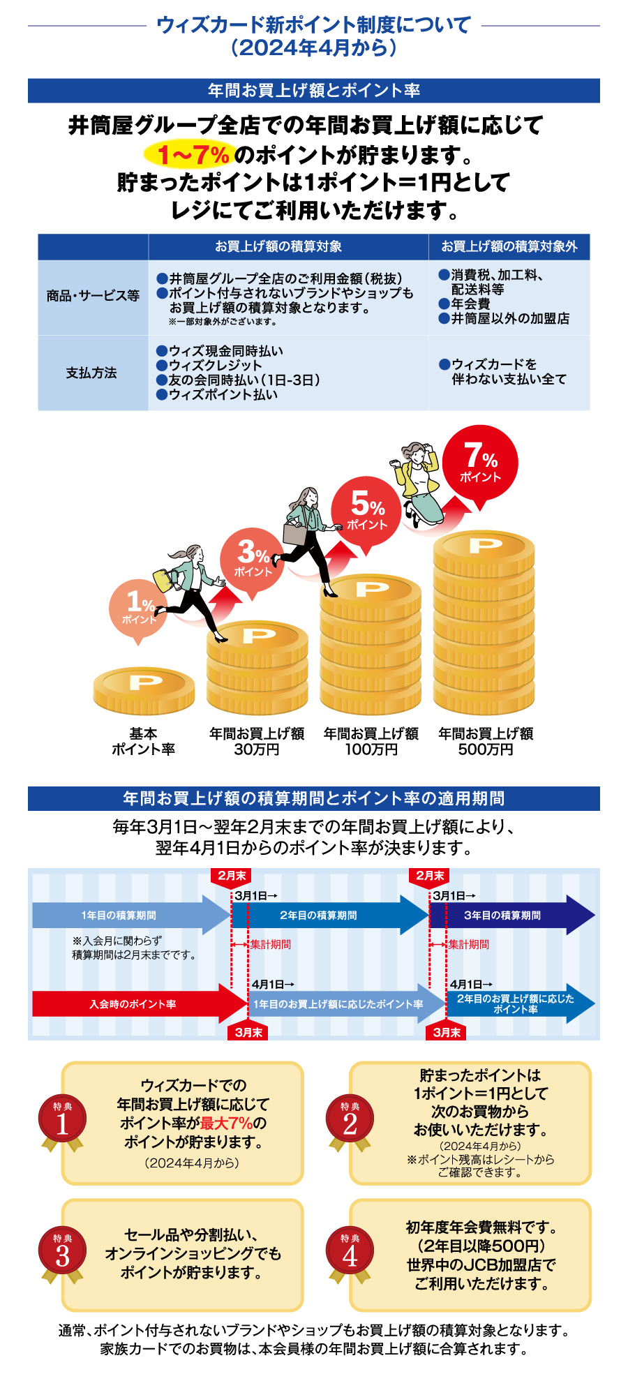 ウィズカード新ポイント制度について